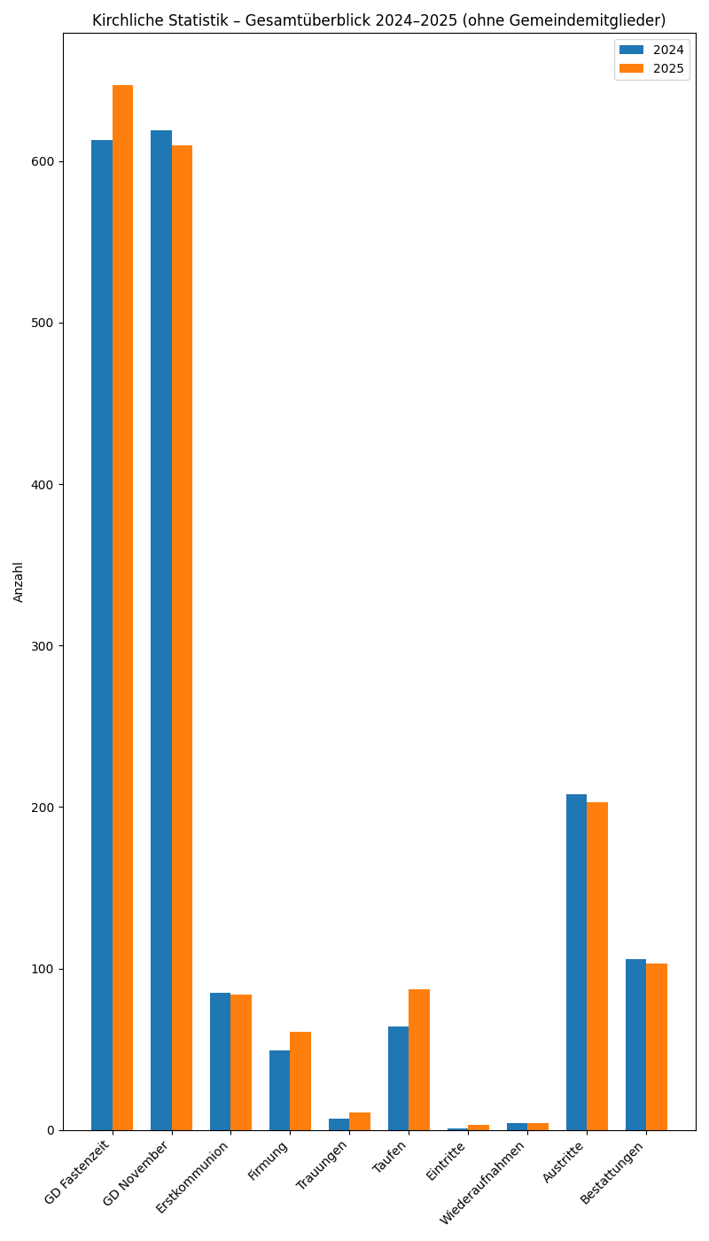 Kirchliche_Statistik_2024_2025_Hochformat